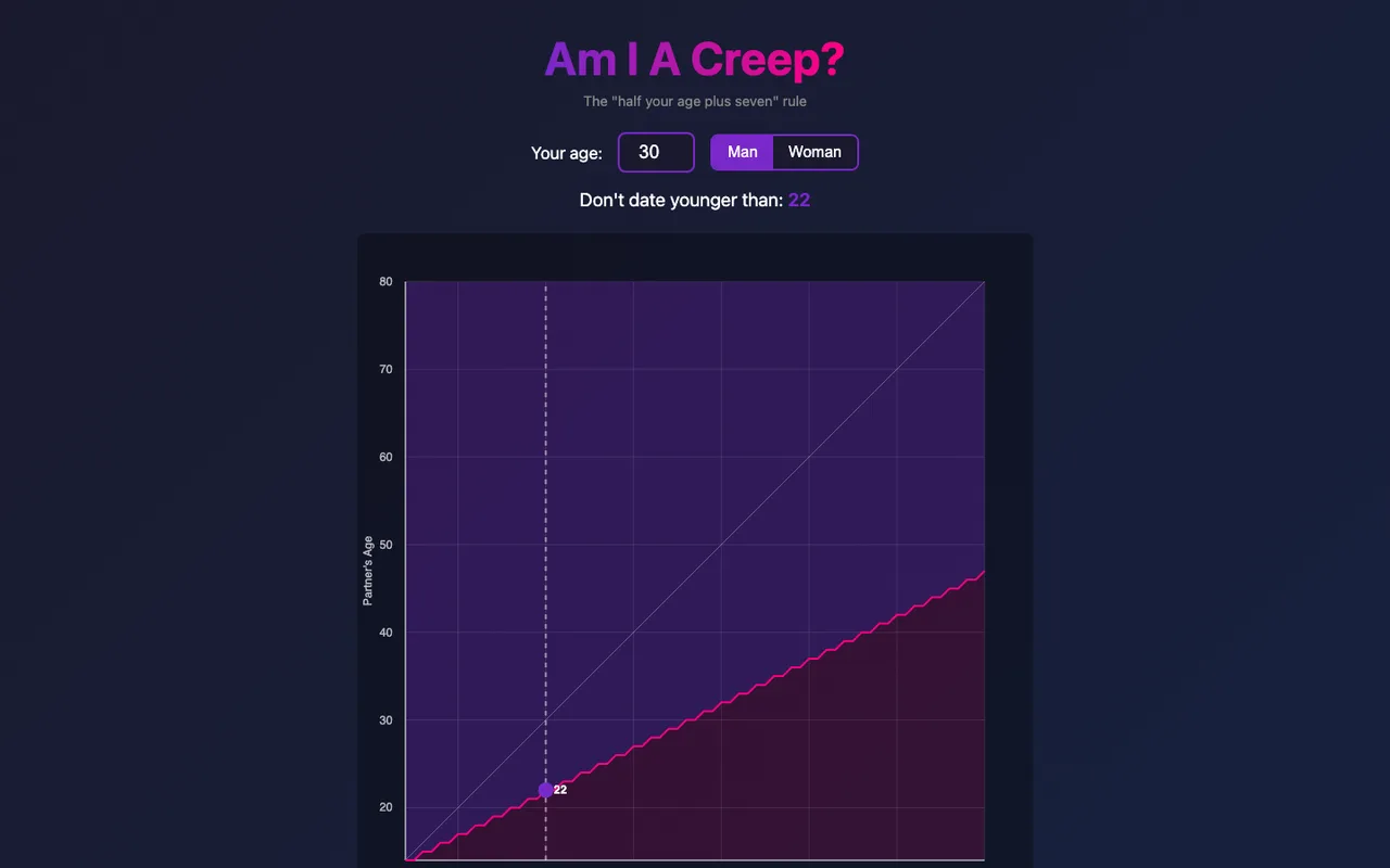 Am I A Creep? age-range graph
